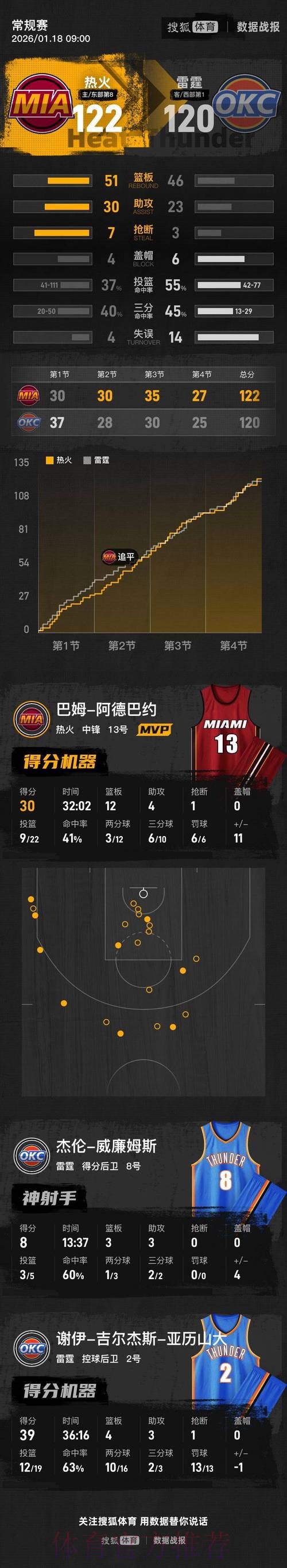 亚历山大39分阿德巴约30+12+4救主,热火爆冷击败雷霆 亚历山大39分阿德巴约30+12+4救主,热火爆冷击败雷霆